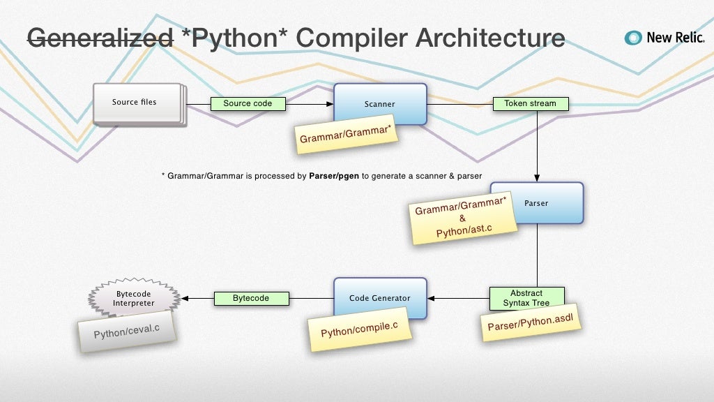 Generalized *Python* Compiler Architecture Source