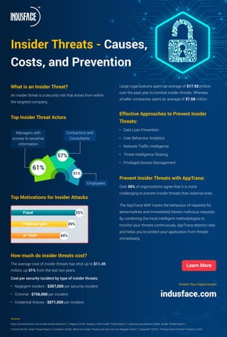 Insider Threats - Causes,
Costs, and Prevention
Protect Your Digital Assets
indusface.com
Learn More
Sources:
https://ﬁnancesonline.com/insider-threat-statistics/ | Bitglass (2020). Bitglass’ 2020 Insider Threat Report | Cybersecurity Insiders (2020). Insider Threat Report |
Fortinet (2019). Insider Threat Report | Goldstein (2020). What Are Insider Threats and How Can You Mitigate Them? | ObserveIT (2020). The Real Cost of Insider Threats in 2020
What is an Insider Threat?
An insider threat is a security risk that arises from within
the targeted company.
Top Insider Threat Actors
Top Motivations for Insider Attacks
How much do insider threats cost?
The average cost of insider threats has shot up to $11.45
million, up 31% from the last two years.
Cost per security incident by type of insider threats:
• Negligent insiders - $307,000 per security incident.
• Criminal - $756,000 per incident.
• Credential thieves - $871,000 per incident.
61%
57%
51%
Contractors and
Consultants
Employees
Managers with
access to sensitive
information
Large organizations spent an average of $17.92 million
over the past year to combat insider threats. Whereas
smaller companies spent an average of $7.68 million.
Effective Approaches to Prevent Insider
Threats:
• Data Loss Prevention
• User Behaviour Analytics
• Network Trafﬁc Intelligence
• Threat Intelligence Sharing
• Privileged Access Management
Prevent Insider Threats with AppTrana:
Over 50% of organizations agree that it is more
challenging to prevent insider threats than external ones.
The AppTrana WAF tracks the behaviour of requests for
abnormalities and immediately blocks malicious requests.
By combining the most intelligent methodologies to
monitor your threats continuously, AppTrana detects risks
and helps you to protect your application from threats
immediately.
Fraud
Financial gain
IP Theft 44%
49%
55%
 