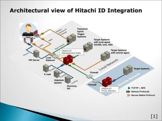 Architectural view of Hitachi ID Integration
[1]
 