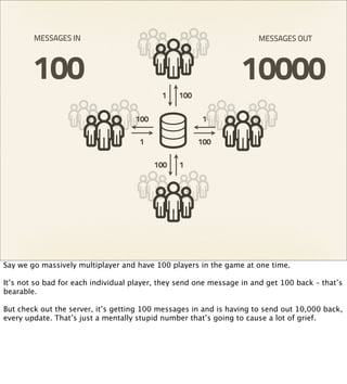 MESSAGES IN                                                   MESSAGES OUT



        100                                                       10000
                                            1   100

                                    100                1

                                     1                100

                                          100   1




Say we go massively multiplayer and have 100 players in the game at one time.

It’s not so bad for each individual player, they send one message in and get 100 back – that’s
bearable.

But check out the server, it’s getting 100 messages in and is having to send out 10,000 back,
every update. That’s just a mentally stupid number that’s going to cause a lot of grief.
 
