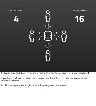 MESSAGES IN                                                    MESSAGES OUT



             4                                                           16
                                             1    4

                                       4                1

                                       1                4

                                             4    1




4 players now, look how the server is having to send 16 messages, yet it only receives 4.

If you haven’t already noticed, the messages out from the server are the square of the
number of players.

But 16 messages out is alright, it’s hardly going to tax the server.
 
