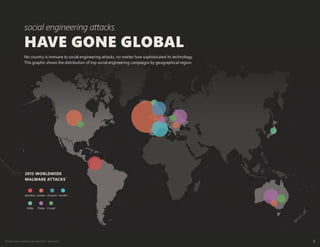 Protect your weakest security link—end users 8
2015 WORLDWIDE
MALWARE ATTACKS
HAVE GONE GLOBAL
social engineering attacks
No country is immune to social engineering attacks, no matter how sophisticated its technology.
This graphic shows the distribution of top social engineering campaigns by geographical region.
5
 