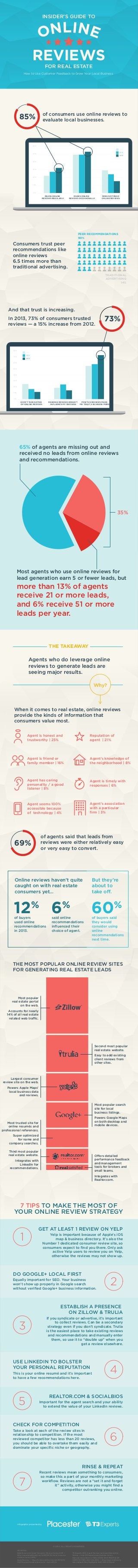 INSIDER’S GUIDE TO 
ONLINE 
REVIEWS 
FOR REAL ESTATE 
How to Use Customer Feedback to Grow Your Local Business 
85% 
60% 
50% 
40% 
30% 
20% 
10% 
TEXT OF AXIS 
Consumers trust peer 
recommendations like 
online reviews 
6.5 times more than 
traditional advertising. 
TRADITIONAL 
ADVERTISING 
14% 
PEER RECOMMENDATIONS 
90% 
0% 
DOES NOT READ 
ONLINE REVIEWS 
READS ONLINE 
REVIEWS OCCASIONALLY 
READS ONLINE 
REVIEWS REGULARLY 
2011 
2012 
2013 
80% 
70% 
60% 
50% 
40% 
30% 
20% 
10% 
0% 
2011 
2012 
2013 
POSITIVE REVIEWS MAKE 
ME TRUST A BUSINESS MORE 
PACING 
TEXT OF STAT 
READING REVIEWS DOESN’T 
INFLUENCE MY DECISION 
I DON’T TAKE NOTICE 
OF ONLINE REVIEWS 
of consumers use online reviews to 
evaluate local businesses. 
73% 
And that trust is increasing. 
In 2013, 73% of consumers trusted 
reviews — a 15% increase from 2012. 
65% of agents are missing out and 
received no leads from online reviews 
and recommendations. 
COMBINED CHARTS 
Most agents who use online reviews for 
lead generation earn 5 or fewer leads, but 
more than 13% of agents 
receive 21 or more leads, 
and 6% receive 51 or more 
leads per year. 
THE TAKEAWAY 
Agents who do leverage online 
reviews to generate leads are 
seeing major results. 
35% 
Why? 
When it comes to real estate, online reviews 
provide the kinds of information that 
consumers value most. 
Agent is honest and 
trustworthy | 25% 
Reputation of 
agent | 21% 
Agent is friend or 
family member | 16% 
Agent’s knowledge of 
the neighborhood | 8% 
Agent has caring 
personality / a good 
listener | 8% 
Agent is timely with 
responses | 6% 
Agent seems 100% 
accessible because 
of technology | 4% 
Agent’s association 
with a particular 
firm | 3% 
of agents said that leads from 
reviews were either relatively easy 
or very easy to convert. 
69% 
Online reviews haven’t quite 
caught on with real estate 
consumers yet… 
But they’re 
about to 
take o. 
12% 
of buyers 
used online 
recommendations 
in 2013. 
6% 
said online 
recommendations 
influenced their 
choice of agent. 
60% 
of buyers said 
they would 
consider using 
online 
recommendations 
next time. 
THE MOST POPULAR ONLINE REVIEW SITES 
FOR GENERATING REAL ESTATE LEADS 
7 TIPS TO MAKE THE MOST OF 
YOUR ONLINE REVIEW STRATEGY 
Yelp is important because of Apple's iOS 
map  business directory. It's also the 
Number 1 dedicated consumer review site, so 
consumers expect to find you there. Only ask 
active Yelp users to review you on Yelp, 
otherwise the reviews may not show up. 
DO GOOGLE+ LOCAL FIRST 
Equally important for SEO. Your business 
won't show up properly in Google search 
without verified Google+ business information. 
If you syndicate or advertise, it’s important 
to collect reviews. Can be a secondary 
strategy even if you don’t syndicate. Trulia 
is the easiest place to take existing reviews 
and recommendations and manually enter 
them, so use it to “double up” when you 
get a review elsewhere. 
USE LINKEDIN TO BOLSTER 
YOUR PERSONAL REPUTATION 
This is your online resumé and it's important 
to have a few recommendations here. 
Important for the agent search and your ability 
to extend the value of your LinkedIn reviews. 
CHECK FOR COMPETITION 
Take a look at each of the review sites in 
relationship to competition. If the most 
reviewed competitor has less than 20 reviews, 
you should be able to overtake them easily and 
dominate your specific niche or geography. 
SOURCES: 
Brightlocal.com Local Consumer Review Survey 2013 — 
http://www.brightlocal.com/2013/06/25/local-consume 
r-review-survey-2013/ 
SocialNomics — http://www.socialnomics.net/2012/01/ 
04/39-social-media-statistics-to- start-2012/v 
T3 Experts 2014 Agent Reviews and Lead Generation 
Survey — http://t3experts.com/reviews-survey 
National Association of REALTORS® 2013 PROFILE OF 
HOME BUYERS AND SELLERS — http://www.realtor.org 
sites/default/files/Highlights-NAR-HBS-2013.pdf 
Most popular 
real estate portal 
on the web. 
Accounts for nearly 
14% of all real estate 
related web trac. 
Second most popular 
real estate website. 
Easy to add existing 
client reviews from 
other sites. 
Most popular search 
site for local 
business listings. 
Powers Google Maps 
on both desktop and 
mobile devices. 
Most trusted site for 
online resumés and 
professional references. 
Super optimized 
for name and 
company searches. 
Third most popular 
real estate website. 
Integrates with 
LinkedIn for 
recommendations. 
Oers detailed 
performance feedback 
and management 
tools for brokers and 
small teams. 
Integrates with 
Realtor.com. 
Largest consumer 
review site on the web. 
Powers Apple Maps’ 
local business data 
and reviews. 
2 
4 
6 
1 
3 
5 
7 
GET AT LEAST 1 REVIEW ON YELP 
ESTABLISH A PRESENCE 
ON ZILLOW  TRULIA 
REALTOR.COM  SOCIALBIOS 
RINSE  REPEAT 
Recent reviews mean something to consumers, 
so make this a part of your monthly marketing 
workflow. Reviews are not a “set it and forget 
it” activity, otherwise you might find a 
competitor outranking you online. 
Infographic presented by 
© 2014. ALL RIGHTS RESERVED. 
TEXT OF AXIS 
OMITTED  CHANGED TEXT 
OMITTED  CHANGED TEXT 
OMITTED CHART DETAILS 
