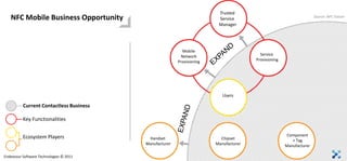 Trusted
   NFC Mobile Business Opportunity                                      Service                                     Source: NFC Forum

                                                                        Manager




                                                           Mobile
                                                          Network                       Service
                                                        Provisioning                  Provisioning




                                                                          Users

          Current Contactless Business

          Key Functionalities


          Ecosystem Players                                                                          Component
                                          Handset                        Chipset                        + Tag
                                         Manufacturer                  Manufacturer                  Manufacturer

Endeavour Software Technologies © 2011
 