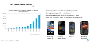 NFC Smartphone Devices

                                            • Android Gingerbread and Ice Cream Sandwich supports NFC
                                            • Samsung leads the pack of NFC enabled devices
                                            • BlackBerry Tag will come as part of the next BlackBerry 7 update
                                            • Apple, Sony Ericsson, HTC and LG are speculated to be considering NFC




                                               Samsung             Samsung               Nokia C7                Blackberry
                                               Galaxy SII          Galaxy Nexus                                  Bold 9900
Endeavour Software Technologies © 2011
 