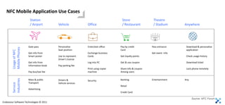 NFC Mobile Application Use Cases
                         Station                                                     Store                 Theatre
                         / Airport          Vehicle            Office                / Restaurant          / Stadium       Anywhere




                        Gate pass           Personalize        Enter/exit office    Pay by credit         Pass entrance     Download & personalize
        Mobile Phones




                                            Seat position                           Card                                    application
        Usage of NFC




                        Get info from                          Exchange business                          Get event info
                        Smart poster        Use to represent   Cards                Get loyalty points                      Check usage history
                                            Driver’s license
                        Get info from                          Log into PC          Get & use coupon                        Download ticket
                        Information kiosk   Pay parking fee
                                                               Print using copier   Share info & coupon                     Lock phone remotely
                        Pay bus/taxi fee                       machine              Among users
        Industries




                        Mass & public       Drivers &          Security             Banking               Entertainment    Any
                        Transport           Vehicle services
        Service




                                                                                    Retail
                        Advertising
                                                                                    Credit Card

                                                                                                                                 Source: NFC Forum
Endeavour Software Technologies © 2011
 
