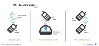 NFC – Operating Modes



                                 Contactless
                                 Card                       NFC            NFC
                                                            Device         Device




                          NFC                                                           NFC
                          Device                             Contactless                Device
                                                             Reader


               Reader Mode                     Card Emulation Mode            Peer-to-Peer Mode

Endeavour Software Technologies © 2011                                                Source: SpringCard
 