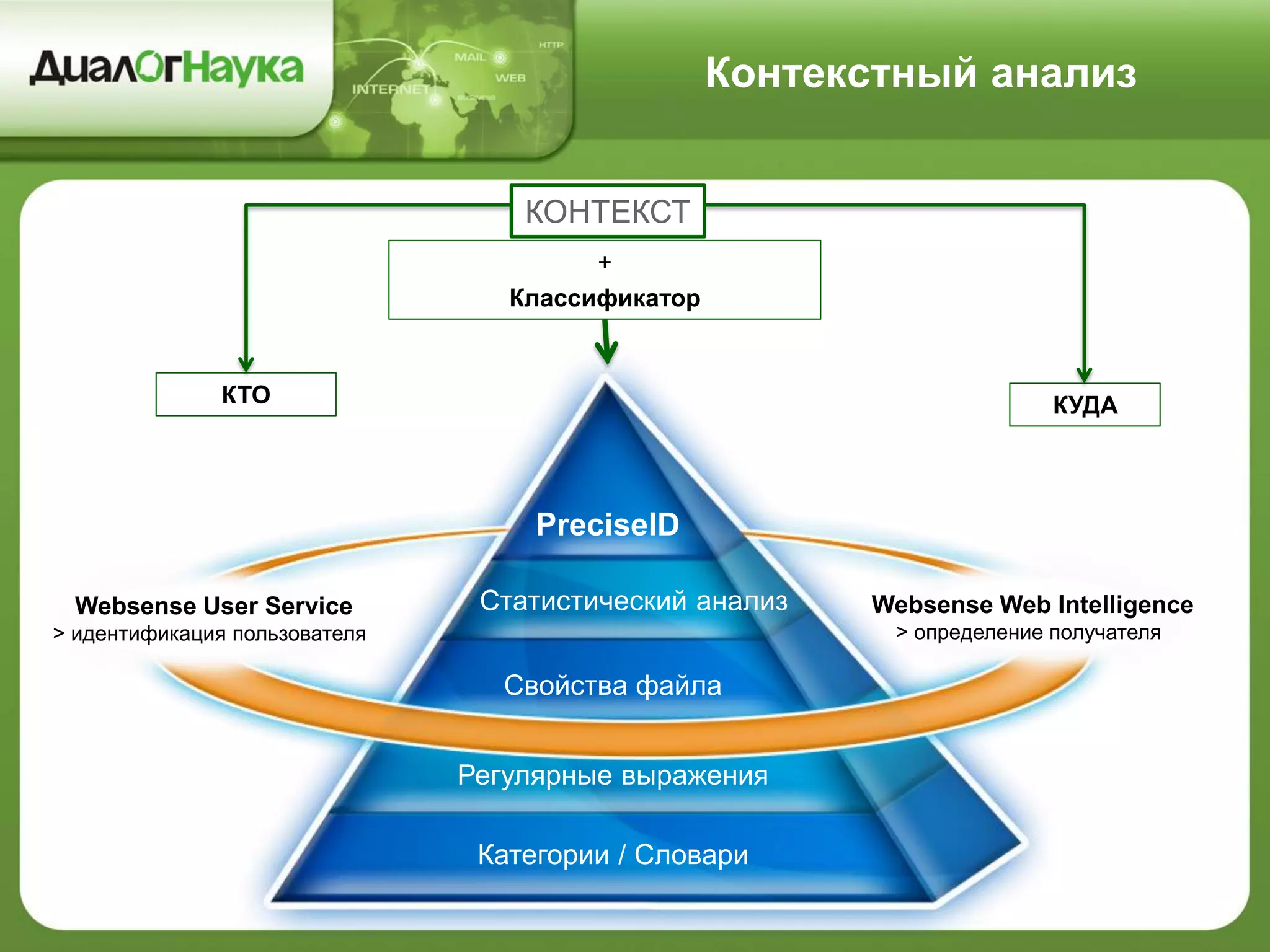 Контекстный анализ
+
Классификатор
КТО КУДА
КОНТЕКСТ
Категории / Словари
Регулярные выражения
Свойства файла
Статистический анализ
PreciseID
•Websense User Service
> идентификация пользователя
•Websense Web Intelligence
> определение получателя
 