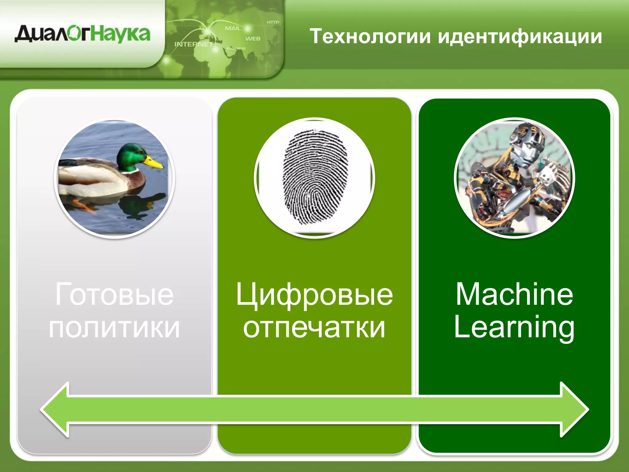 Технологии идентификации
Готовые
политики
Цифровые
отпечатки
Machine
Learning
 