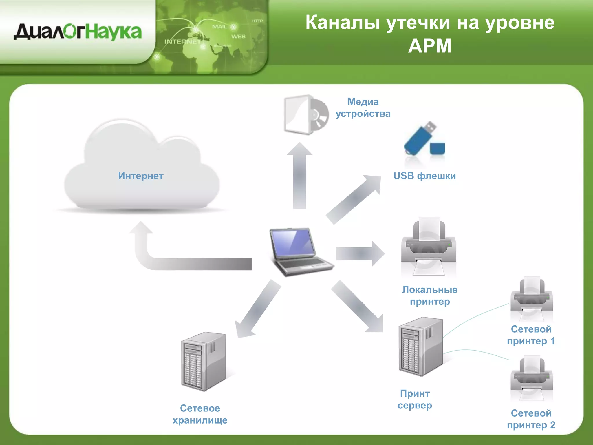 Каналы утечки на уровне
АРМ
USB флешки
Локальные
принтер
Сетевое
хранилище
Интернет
Принт
сервер
Сетевой
принтер 2
Сетевой
принтер 1
Медиа
устройства
 