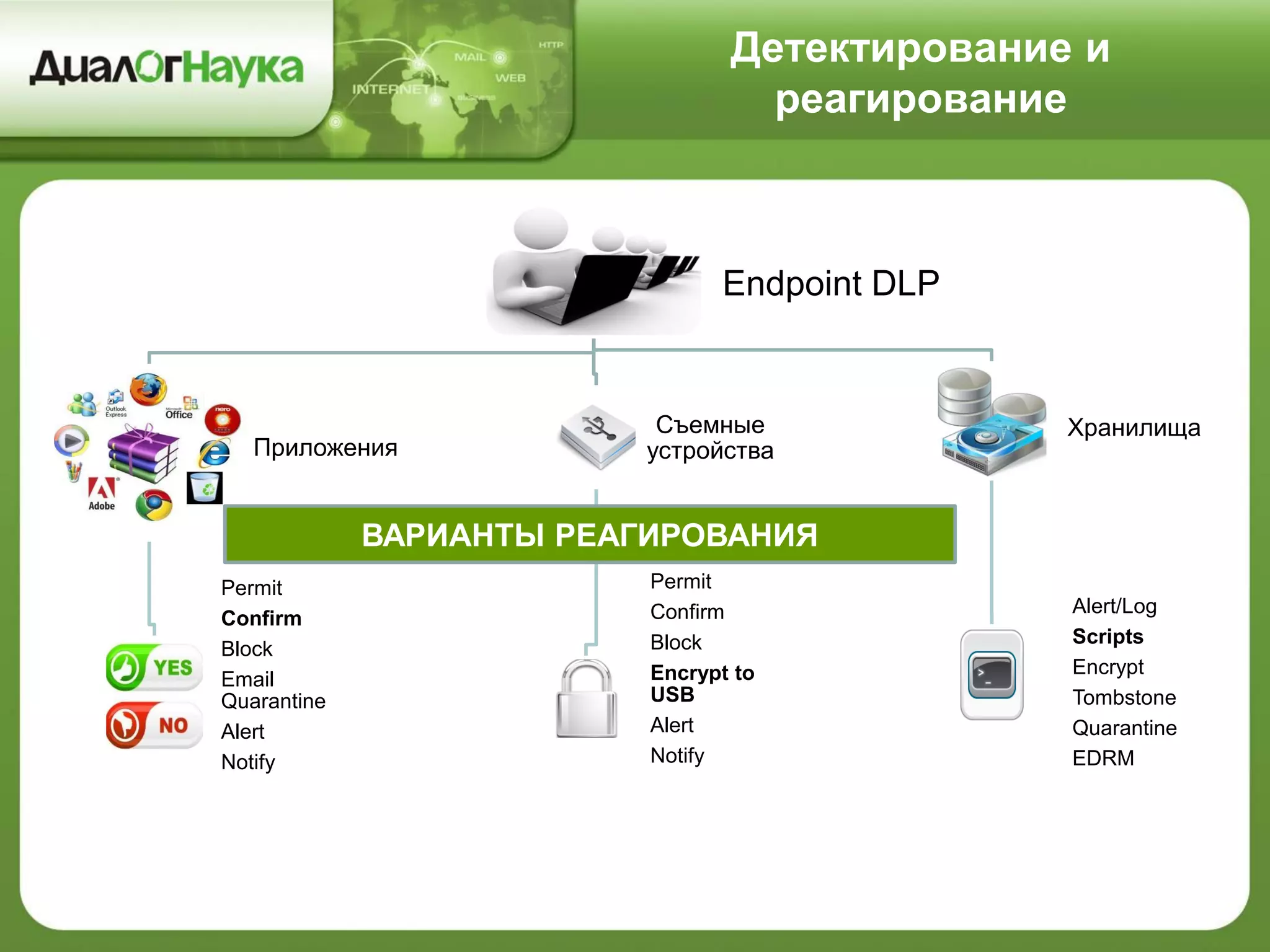 Детектирование и
реагирование
Endpoint DLP
Приложения
Permit
Confirm
Block
Email
Quarantine
Alert
Notify
Съемные
устройства
Permit
Confirm
Block
Encrypt to
USB
Alert
Notify
Хранилища
Alert/Log
Scripts
Encrypt
Tombstonе
Quarantine
EDRM
ВАРИАНТЫ РЕАГИРОВАНИЯ
 