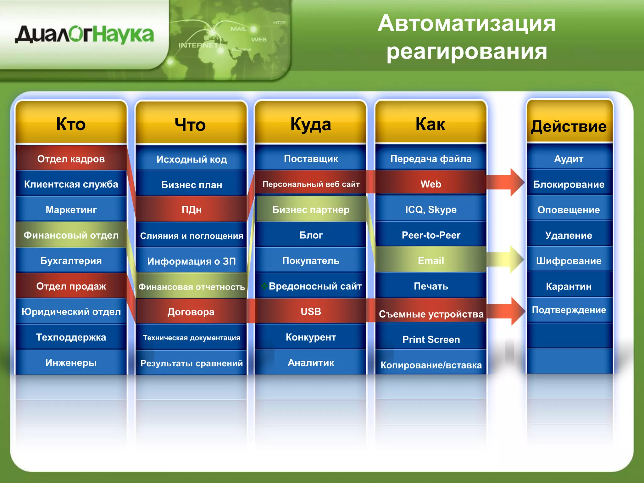 Автоматизация
реагирования
Кто
Отдел кадров
Клиентская служба
Финансовый отдел
Бухгалтерия
Юридический отдел
Отдел продаж
Маркетинг
Техподдержка
Инженеры
Что
Исходный код
Бизнес план
Слияния и поглощения
Информация о ЗП
ПДн
Финансовая отчетность
Договора
Техническая документация
Результаты сравнений
Куда
Поставщик
Персональный веб сайт
Блог
Покупатель
USB
Вредоносный сайт
Бизнес партнер
Конкурент
Аналитик
Как
Передача файла
ICQ, Skype
Peer-to-Peer
Печать
Email
Web
Аудит
Оповещение
Удаление
Карантин
Шифрование
Блокирование
Съемные устройства
Копирование/вставка
Print Screen
Действие
Подтверждение
 