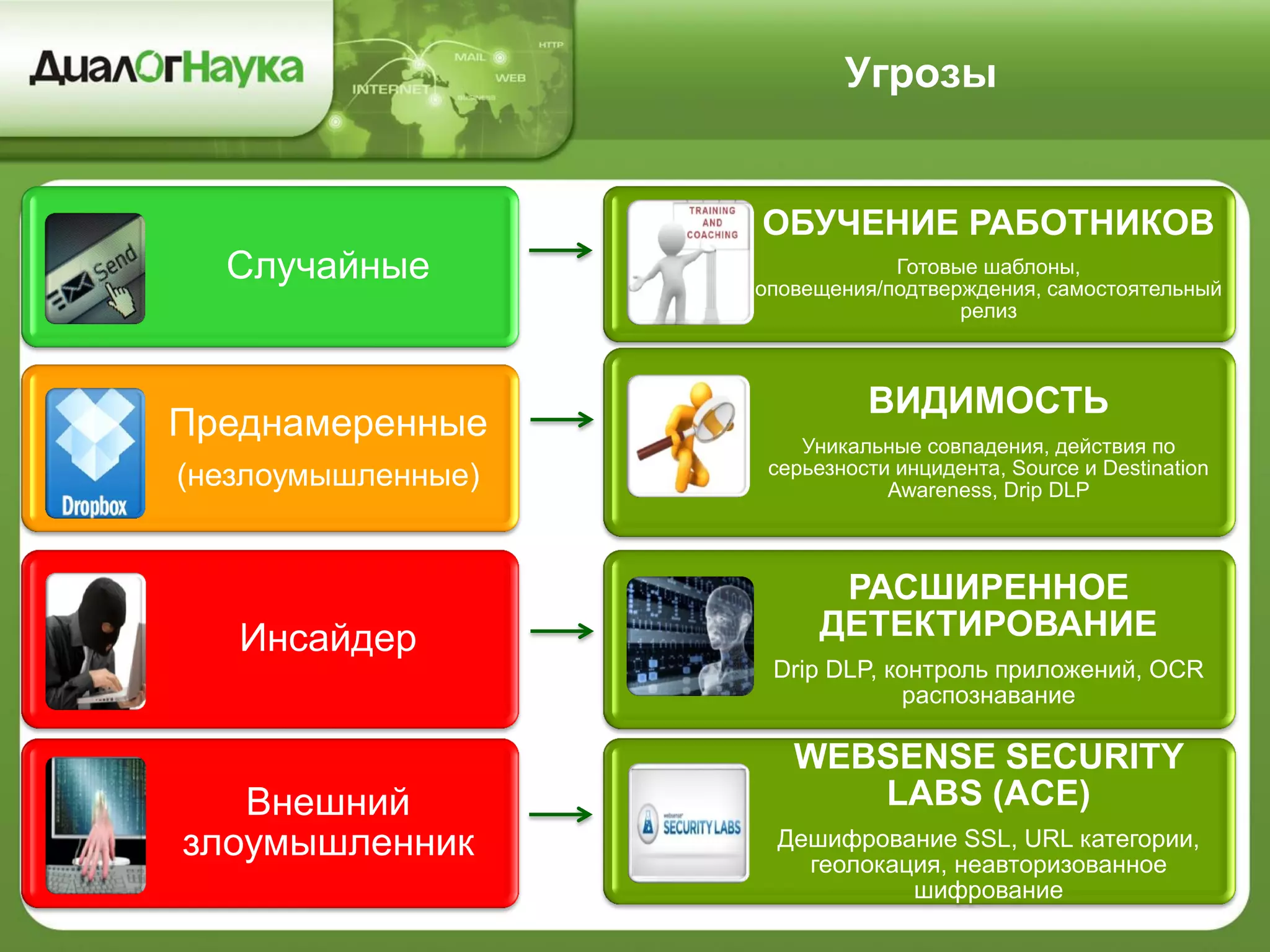 Угрозы
Случайные
Преднамеренные
(незлоумышленные)
Инсайдер
Внешний
злоумышленник
ОБУЧЕНИЕ РАБОТНИКОВ
Готовые шаблоны,
оповещения/подтверждения, самостоятельный
релиз
ВИДИМОСТЬ
Уникальные совпадения, действия по
серьезности инцидента, Source и Destination
Awareness, Drip DLP
WEBSENSE SECURITY
LABS (ACE)
Дешифрование SSL, URL категории,
геолокация, неавторизованное
шифрование
РАСШИРЕННОЕ
ДЕТЕКТИРОВАНИЕ
Drip DLP, контроль приложений, OCR
распознавание
 