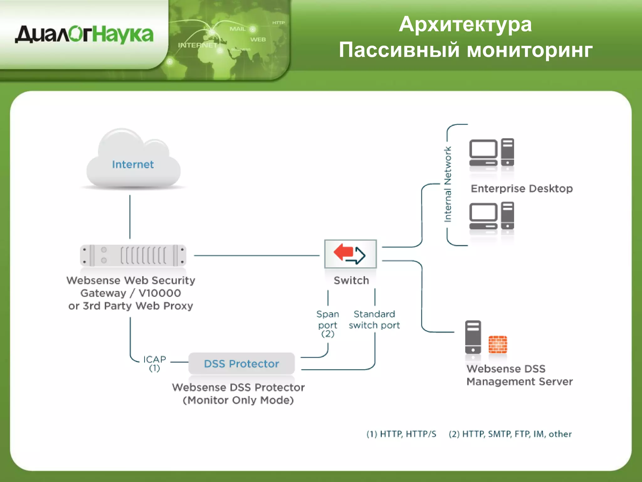 Архитектура
Пассивный мониторинг
 