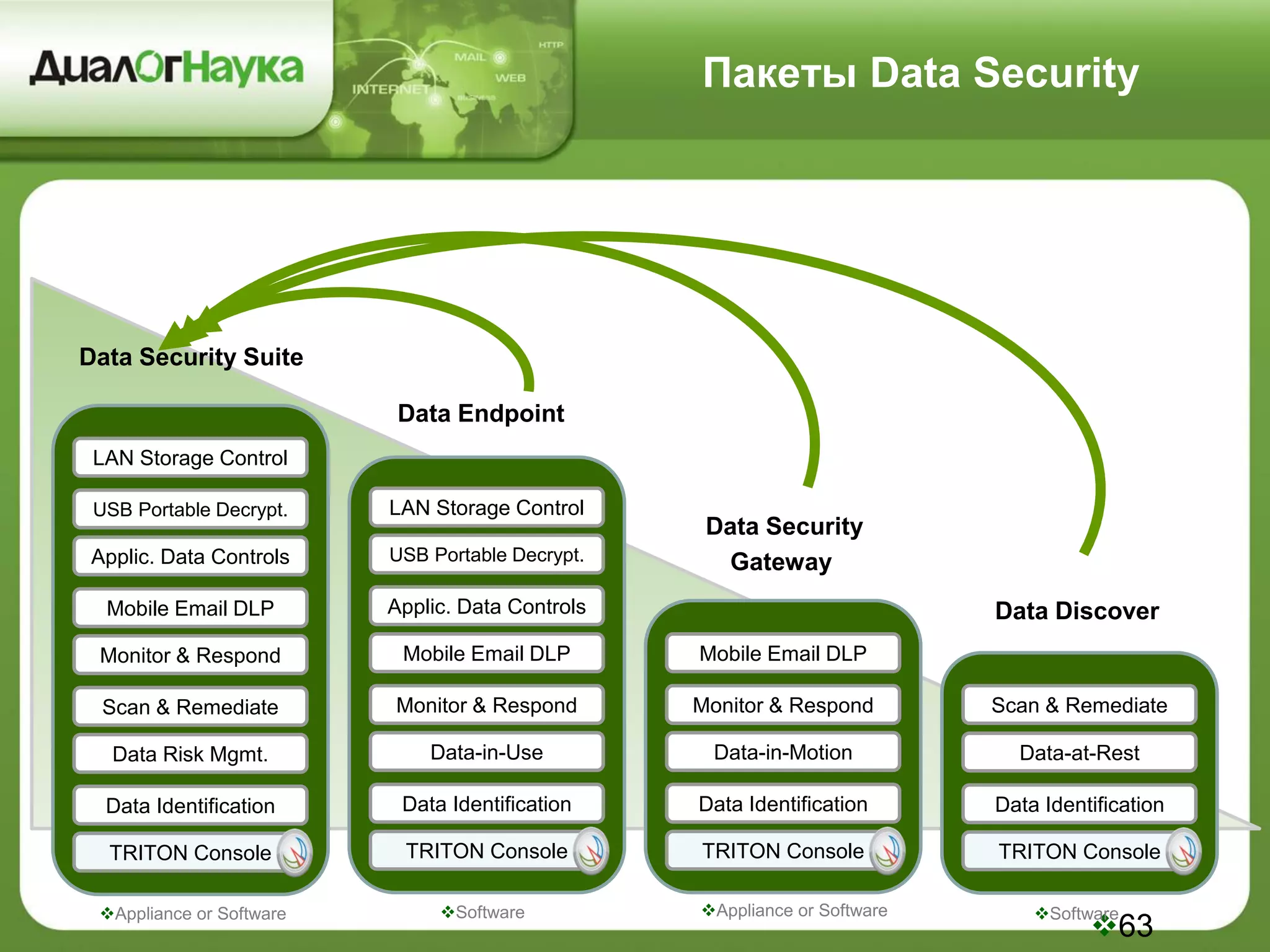 Пакеты Data Security
63
TRITON Console
Data Identification
Data Risk Mgmt.
Scan & Remediate
Monitor & Respond
Mobile Email DLP
USB Portable Decrypt.
LAN Storage Control
Applic. Data Controls
Data Security Suite
TRITON Console
Data Identification
Data-in-Use
Monitor & Respond
Mobile Email DLP
Applic. Data Controls
LAN Storage Control
USB Portable Decrypt.
Data Endpoint
TRITON Console
Data Identification
Data-in-Motion
Monitor & Respond
Mobile Email DLP
Data Security
Gateway
TRITON Console
Data Identification
Data-at-Rest
Data Discover
SoftwareAppliance or SoftwareSoftwareAppliance or Software
Scan & Remediate
 