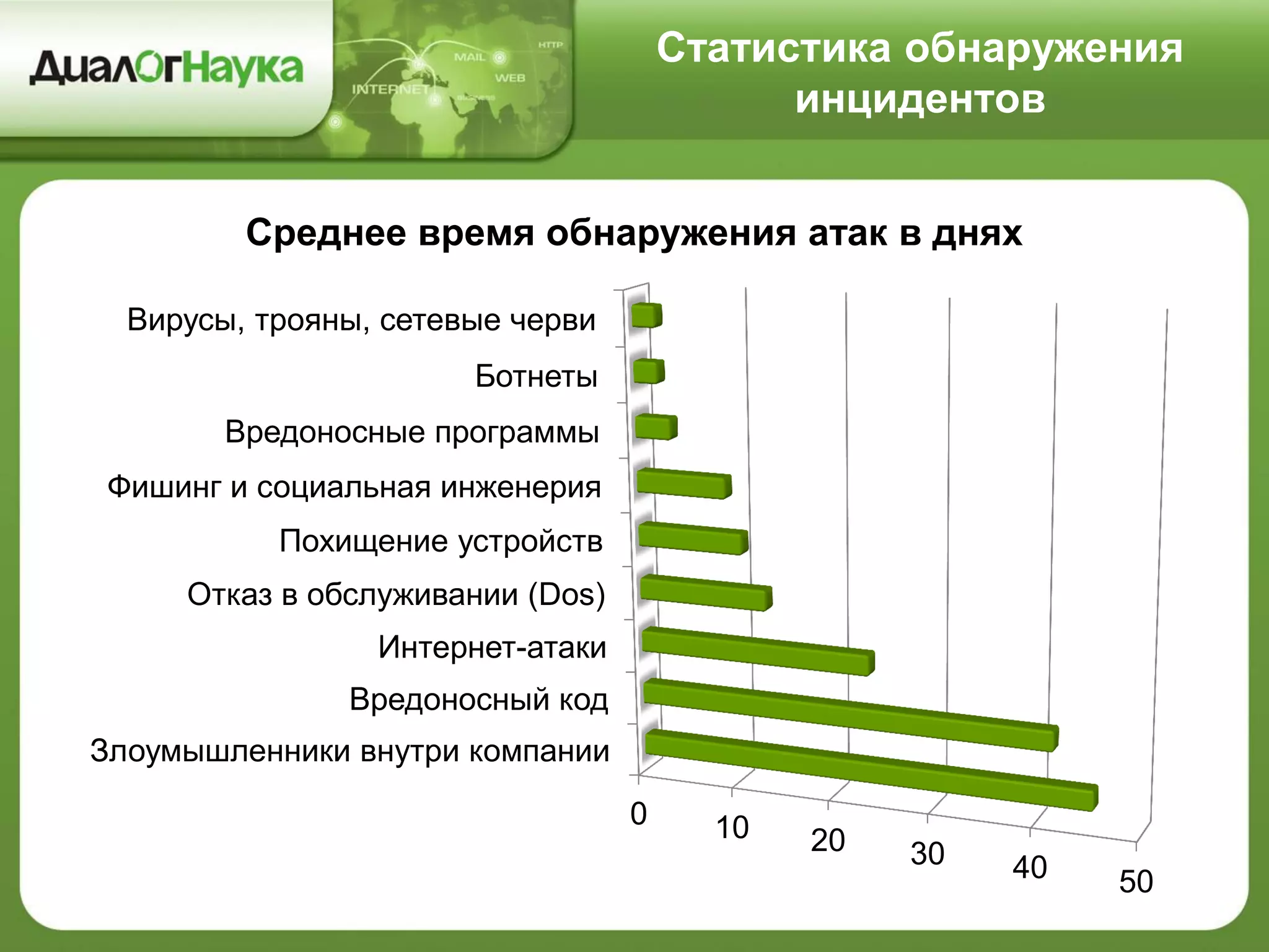 Статистика обнаружения
инцидентов
0 10 20 30 40 50
Злоумышленники внутри компании
Вредоносный код
Интернет-атаки
Отказ в обслуживании (Dos)
Похищение устройств
Фишинг и социальная инженерия
Вредоносные программы
Ботнеты
Вирусы, трояны, сетевые черви
Среднее время обнаружения атак в днях
 