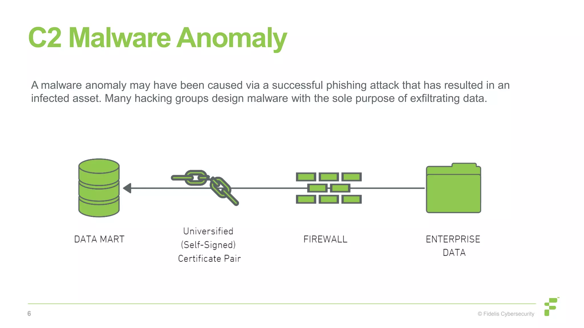 © Fidelis Cybersecurity
C2 Malware Anomaly
6
A malware anomaly may have been caused via a successful phishing attack that has resulted in an
infected asset. Many hacking groups design malware with the sole purpose of exfiltrating data.
 