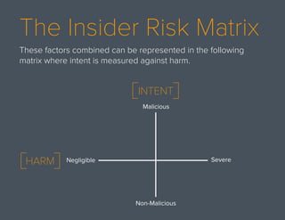These factors combined can be represented in the following
matrix where intent is measured against harm.
The Insider Risk Matrix
INTENT
Malicious
Non-Malicious
Negligible SevereHARM
 