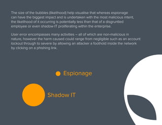 The size of the bubbles (likelihood) help visualise that whereas espionage
can have the biggest impact and is undertaken with the most malicious intent,
the likelihood of it occurring is potentially less than that of a disgruntled
employee or even shadow IT proliferating within the enterprise.
User error encompasses many activities – all of which are non-malicious in
nature, however the harm caused could range from negligible such as an account
lockout through to severe by allowing an attacker a foothold inside the network
by clicking on a phishing link.
Shadow IT
Espionage
 