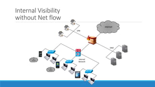 Internal Visibility
without Net flow
DMZ
VPN
Internal
Network
Internet
3G
Internet
3G
Internet
 