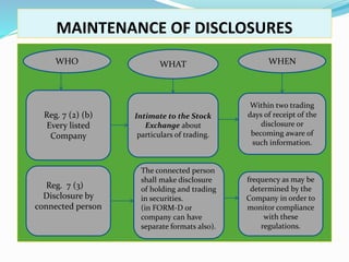 MAINTENANCE OF DISCLOSURES
WHO WHAT WHEN
Reg. 7 (2) (b)
Every listed
Company
Intimate to the Stock
Exchange about
particulars of trading.
Within two trading
days of receipt of the
disclosure or
becoming aware of
such information.
Reg. 7 (3)
Disclosure by
connected person
The connected person
shall make disclosure
of holding and trading
in securities.
(in FORM-D or
company can have
separate formats also).
frequency as may be
determined by the
Company in order to
monitor compliance
with these
regulations.
 