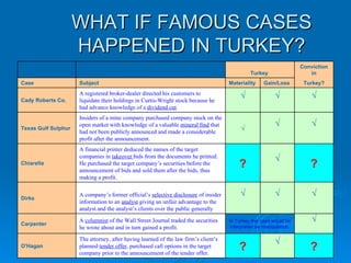 WHAT IF FAMOUS CASES HAPPENED IN TURKEY? ? √ ? The attorney, after having learned of the law firm’s client’s planned  tender offer , purchased call options in the target company prior to the announcement of the tender offer. O'Hagan √ In Turkey this case would be interpreted as manipulation. A  columnist  of the Wall Street Journal traded the securities he wrote about and in turn gained a profit. Carpenter √ √ √ A company’s former official’s  selective disclosure  of insider information to an  analyst  giving an unfair advantage to the analyst and the analyst’s clients over the public generally Dirks ? √ ? A financial printer deduced the names of the target companies in  takeover  bids from the documents he printed. He purchased the target company’s securities before the announcement of bids and sold them after the bids, thus making a profit.  Chiarella √ √ √ Insiders of a mine company purchased company stock on the open market with knowledge of a valuable  mineral find  that had not been publicly announced and made a considerable profit after the announcement. Texas Gulf Sulphur √ √ √ A registered broker-dealer directed his customers to liquidate their holdings in Curtis-Wright stock because he had advance knowledge of a  dividend cut .  Cady Roberts Co. Turkey? Gain/Loss Materiality Subject  Case  Conviction in Turkey      