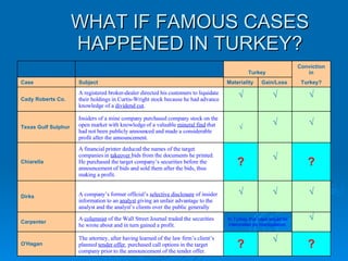 WHAT IF FAMOUS CASES HAPPENED IN TURKEY? ? √ ? The attorney, after having learned of the law firm’s client’s planned  tender offer , purchased call options in the target company prior to the announcement of the tender offer. O'Hagan √ In Turkey this case would be interpreted as manipulation. A  columnist  of the Wall Street Journal traded the securities he wrote about and in turn gained a profit. Carpenter √ √ √ A company’s former official’s  selective disclosure  of insider information to an  analyst  giving an unfair advantage to the analyst and the analyst’s clients over the public generally Dirks ? √ ? A financial printer deduced the names of the target companies in  takeover  bids from the documents he printed. He purchased the target company’s securities before the announcement of bids and sold them after the bids, thus making a profit.  Chiarella √ √ √ Insiders of a mine company purchased company stock on the open market with knowledge of a valuable  mineral find  that had not been publicly announced and made a considerable profit after the announcement. Texas Gulf Sulphur √ √ √ A registered broker-dealer directed his customers to liquidate their holdings in Curtis-Wright stock because he had advance knowledge of a  dividend cut .  Cady Roberts Co. Turkey? Gain/Loss Materiality Subject  Case  Conviction in Turkey      