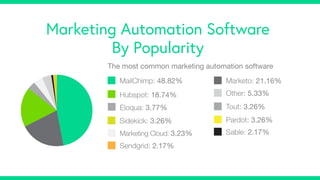 Marketing Automation Software
By Popularity
The most common marketing automation software
MailChimp: 48.82%
Hubspot: 18.74...