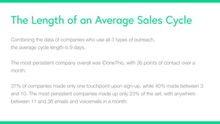 The Length of an Average Sales Cycle
Combining the data of companies who use all 3 types of outreach,
the average cycle length is 9 days.
The most persistent company overall was iDoneThis, with 36 points of contact over a
month.
37% of companies made only one touchpoint upon sign-up, while 40% made between 3
and 10. The most persistent companies made up only 23% of the set, with anywhere
between 11 and 36 emails and voicemails in a month.
 