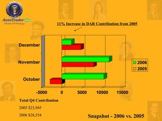 Total Q4 Contribution 2005 $23,945  2006 $28,554 11% Increase in DAR Contribution from 2005   Snapshot - 2006 vs. 2005 