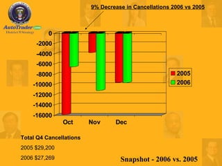 Total Q4 Cancellations 2005 $29,200 2006 $27,269 9% Decrease in Cancellations 2006 vs 2005 Snapshot - 2006 vs. 2005 