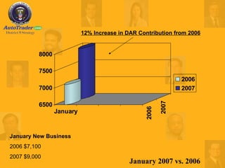 January New Business  2006 $7,100 2007 $9,000 12% Increase in DAR Contribution from 2006   January 2007 vs. 2006 