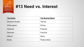 #13 Need vs. Interest
The Kicker The Buying Signal
Research Studies Toll free
White papers Pricing
Webinars Proposal
Seminars Free trial
eBooks Demo
Books Product slicks
 