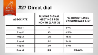 #27 Direct dial
 