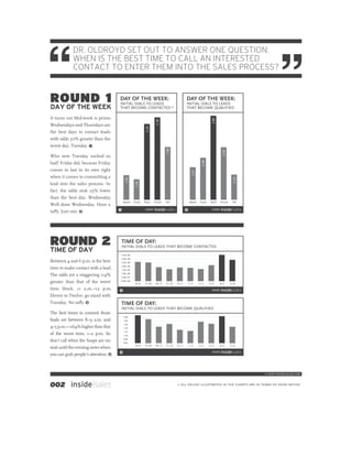 DR. OLDROYD SET OUT TO ANSWER ONE QUESTION:
            WHEN IS THE BEST TIME TO CALL AN INTERESTED
            CONTACT TO ENTER THEM INTO THE SALES PROCESS?


ROUND 1                              DAY OF THE WEEK:
                                     INITIAL DIALS TO LEADS
                                                                                          DAY OF THE WEEK:
                                                                                          INITIAL DIALS TO LEADS
DAY OF THE WEEK                      THAT BECOME CONTACTED *                              THAT BECOME QUALIFIED

It turns out Mid-week is prime.




                                                                                                               2.80
                                                                   2.38
Wednesdays and Thursdays are



                                                           2.25
the best days to contact leads
with odds 50% greater than the
worst day, Tuesday. 1



                                                                           1.98




                                                                                                                        2.50
Who new Tuesday sucked so




                                                                                                       2.40
bad? Friday did, because Friday
comes in last in its own right



                                                                                               2.31
when it comes to committing a




                                                                                                                                2.24
                                            1.64




lead into the sales process. In
                                                    1.59




fact, the odds sink 25% lower
than the best day, Wednesday.
                                          mon tues         wed thur        fri                mon tues        wed thur          fri
Well done Wednesday. Have a
ta¤y. Just one. 2                    1                     ©2009   inside|sales           2                    ©2009   inside|sales




ROUND 2                                  TIME OF DAY:
                                         INITIAL DIALS TO LEADS THAT BECOME CONTACTED
TIME OF DAY
                                         3.50e+08
                                         3.00e+08
Between 4 and 6 p.m. is the best         2.50e+08
                                         2.00e+08
time to make contact with a lead.        1.50e+08

The odds are a staggering 114%           1.00e+08
                                         5.00e+07

greater than that of the worst           0.00e+00
                                                    8–9    9–10    10–11   11–12   12–1       1–2     2–3     3–4      4–5     5–6
time block, 11 a.m.–12 p.m.          3                                                                         ©2009   inside|sales
Eleven to Twelve, go stand with
Tuesday. No ta¤y. 3                      TIME OF DAY:
                                         INITIAL DIALS TO LEADS THAT BECOME QUALIFIED
The best times to commit those
                                           2.00
leads are between 8–9 a.m. and             1.80
                                           1.60
4–5 p.m.—164% higher than that             1.40
                                           1.20
of the worst time, 1–2 p.m. So             1.00

don’t call when the Soaps are on;          0.80
                                           0.60
                                                    8–9    9–10    10–11   11–12   12–1       1–2     2–3     3–4      4–5     5–6
wait until the evening news when
                                     4                                                                         ©2009   inside|sales
you can grab people’s attention. 4



                                                                                                                                       © 2009 INSIDESALES.COM



002 inside|sales                                                                   * all values illustrated in the charts are in terms of odds ratios
 