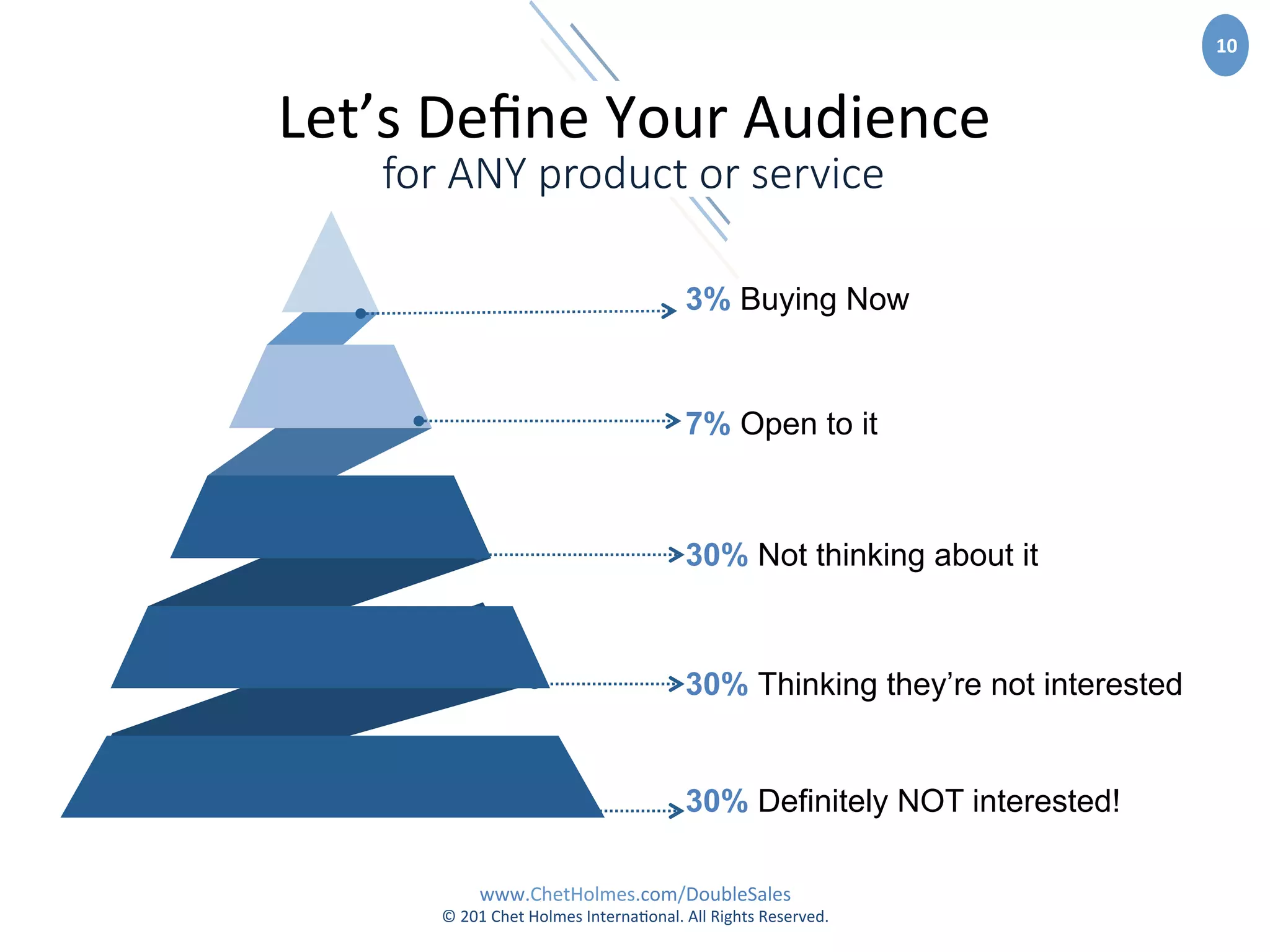 www.ChetHolmes.com/DoubleSales	
  
©	
  201	
  Chet	
  Holmes	
  Interna;onal.	
  All	
  Rights	
  Reserved.	
  	
  
10	
  
Let’s	
  Deﬁne	
  Your	
  Audience	
  
3% Buying Now
7% Open to it
30% Not thinking about it
30% Thinking they’re not interested
30% Definitely NOT interested!
for  ANY  product  or  service
 