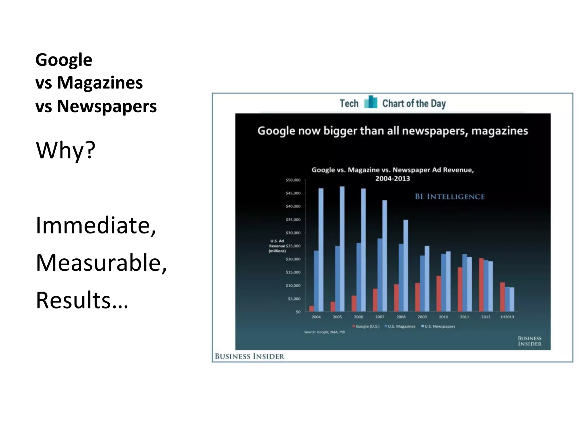 Google	
  	
  
vs	
  Magazines	
  	
  
vs	
  Newspapers	
  	
  
Why?	
  
	
  
Immediate,	
  
Measurable,	
  
Results…	
  
 