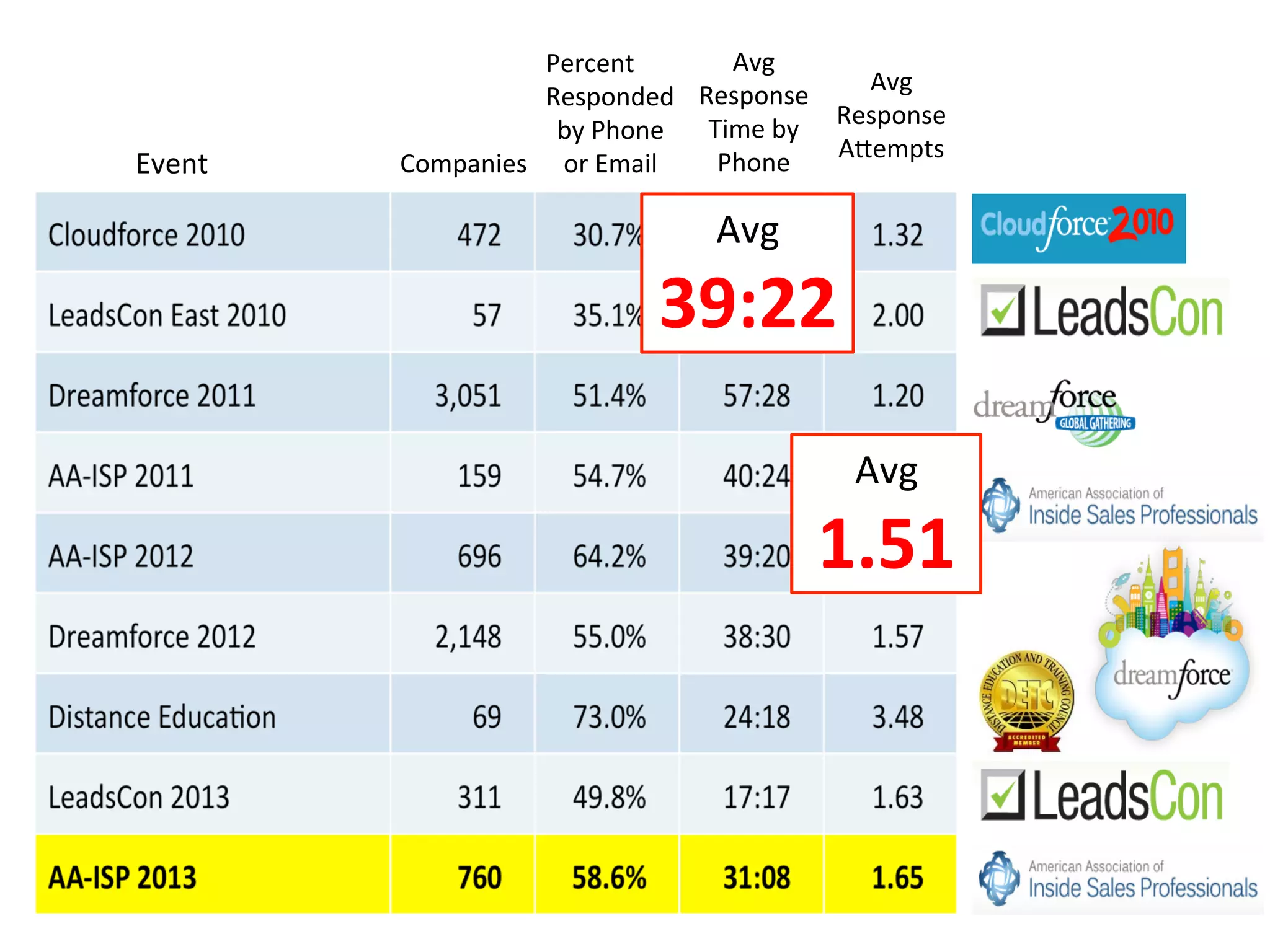 Companies	
  
Avg	
  
Response	
  
Time	
  by	
  
Phone	
  
Percent	
  
Responded	
  
by	
  Phone	
  
or	
  Email	
  
Avg	
  
Response	
  
AZempts	
  
Avg	
  
39:22	
  
Event	
  
Avg	
  
1.51	
  
 
