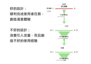 好的設計：
順利完成使用者任務，
創造滿意體驗


不好的設計：
浪費引入流量，而且創
造不好的使用經驗
 