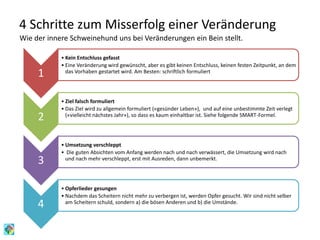 4 Schritte zum Misserfolg einer Veränderung
Wie der innere Schweinehund uns bei Veränderungen ein Bein stellt.
1
• Kein Entschluss gefasst
• Eine Veränderung wird gewünscht, aber es gibt keinen Entschluss, keinen festen Zeitpunkt, an dem
das Vorhaben gestartet wird. Am Besten: schriftlich formuliert
2
• Ziel falsch formuliert
• Das Ziel wird zu allgemein formuliert («gesünder Leben»), und auf eine unbestimmte Zeit verlegt
(«vielleicht nächstes Jahr»), so dass es kaum einhaltbar ist. Siehe folgende SMART-Formel.
3
• Umsetzung verschleppt
• Die guten Absichten vom Anfang werden nach und nach verwässert, die Umsetzung wird nach
und nach mehr verschleppt, erst mit Ausreden, dann unbemerkt.
4
• Opferlieder gesungen
• Nachdem das Scheitern nicht mehr zu verbergen ist, werden Opfer gesucht. Wir sind nicht selber
am Scheitern schuld, sondern a) die bösen Anderen und b) die Umstände.
 