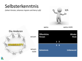 Ich
Die Anderen
Öffentliche
Person
1
Blinder
Fleck
2
3
Geheimnis
4
Unbewusst
weiss weiss nicht
wissen
wissen
nicht
Selbsterkenntnis
(Johari-Fenster, Johannes Ingram und Harry Luft)
 