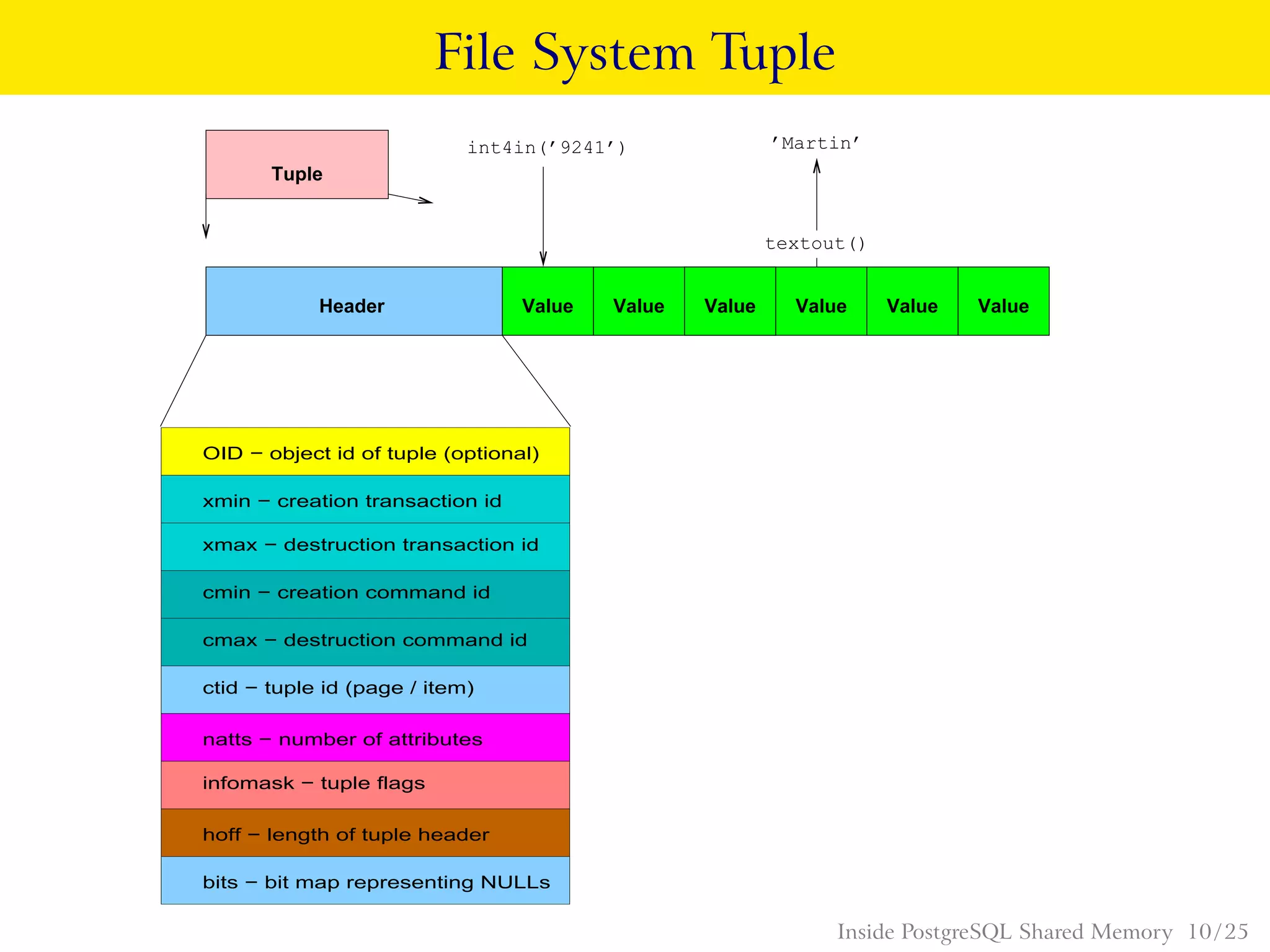 File System Tuple
hoff − length of tuple header
infomask − tuple flags
natts − number of attributes
ctid − tuple id (page / item)
cmax − destruction command id
xmin − creation transaction id
xmax − destruction transaction id
cmin − creation command id
bits − bit map representing NULLs
OID − object id of tuple (optional)
Tuple
Value Value ValueValue Value Value ValueHeader
int4in(’9241’)
textout()
’Martin’
Inside PostgreSQL Shared Memory 10 / 25
 