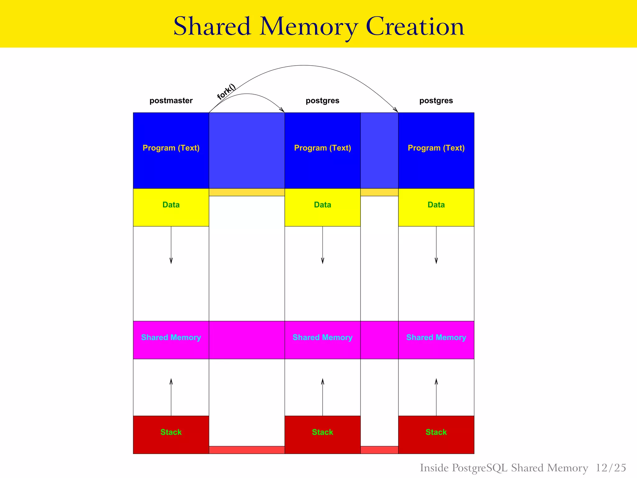 Shared Memory Creation
postmaster postgres postgres
Program (Text)
Data
Program (Text)
Data
Shared Memory
Program (Text)
Data
Shared Memory Shared Memory
Stack Stack
fork()
Stack
Inside PostgreSQL Shared Memory 12 / 25
 
