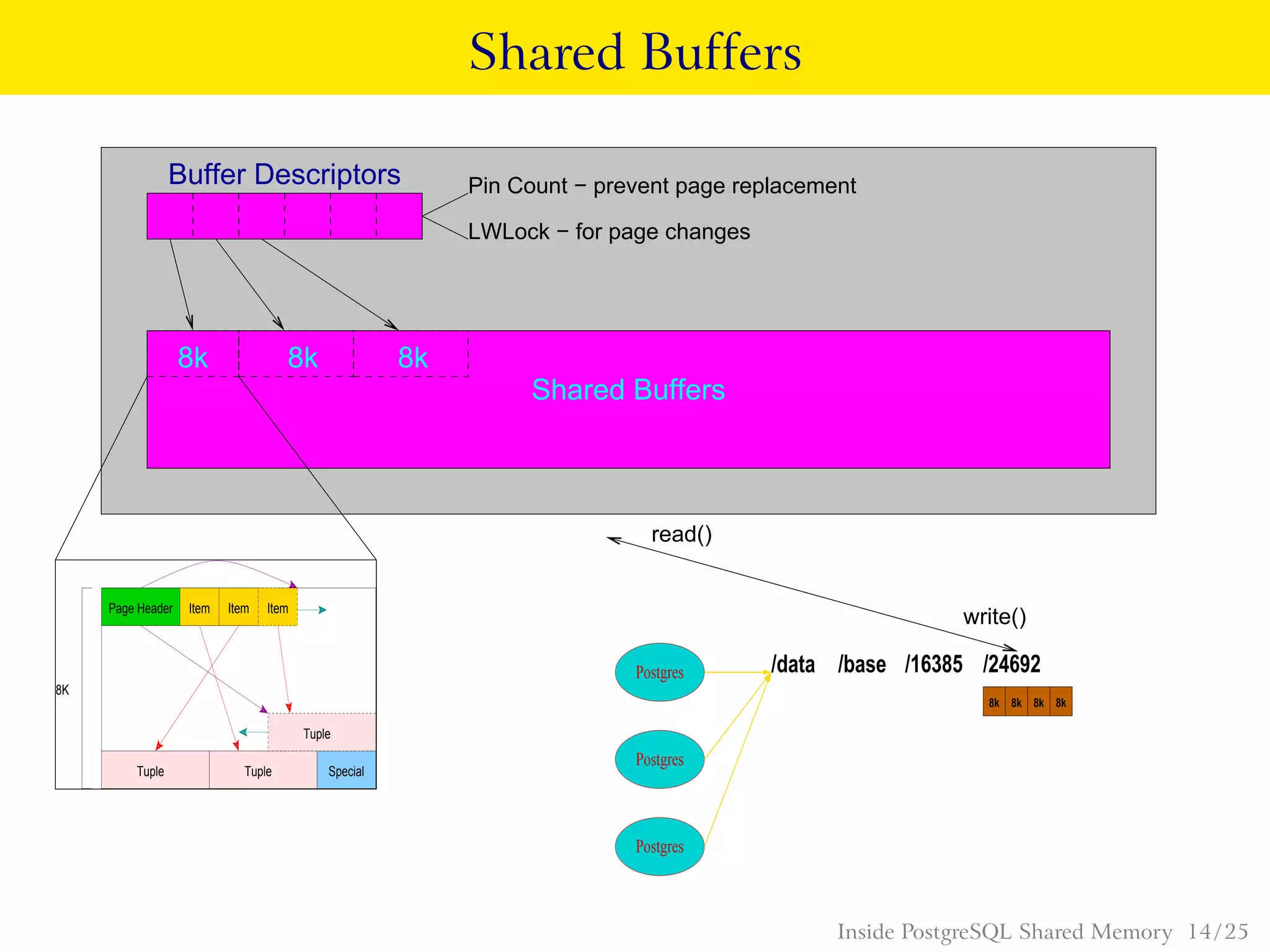 Shared Buffers
Page Header Item Item Item
Tuple
Tuple Tuple Special
8K
Postgres
Postgres
Postgres
8k 8k 8k 8k
/data /base /16385 /24692
Shared Buffers
LWLock − for page changes
Pin Count − prevent page replacement
read()
write()
8k 8k 8k
Buffer Descriptors
Inside PostgreSQL Shared Memory 14 / 25
 