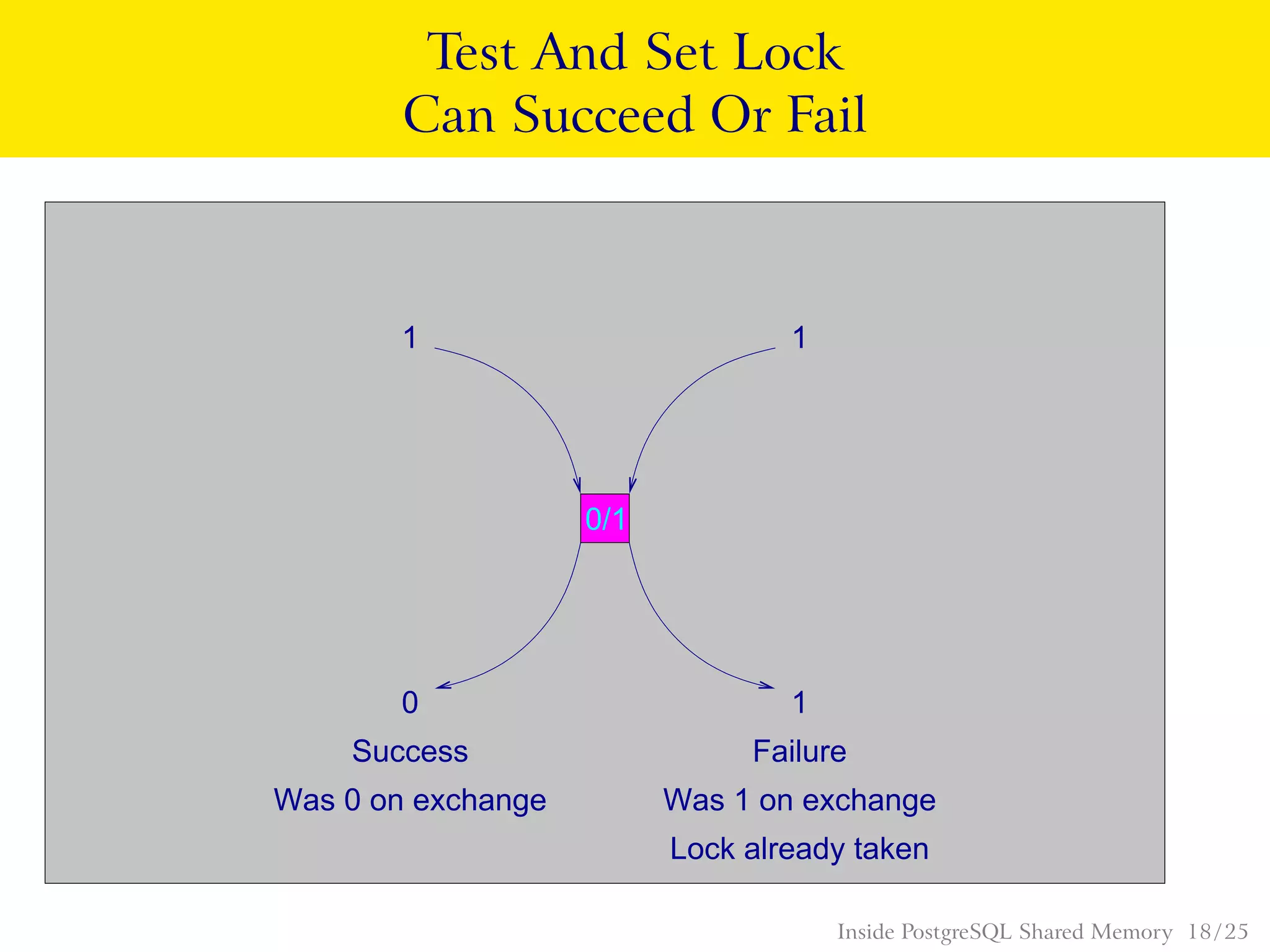 Test And Set Lock
Can Succeed Or Fail
0/1
1
0
Success
Was 0 on exchange
Lock already taken
Was 1 on exchange
Failure
1
1
Inside PostgreSQL Shared Memory 18 / 25
 