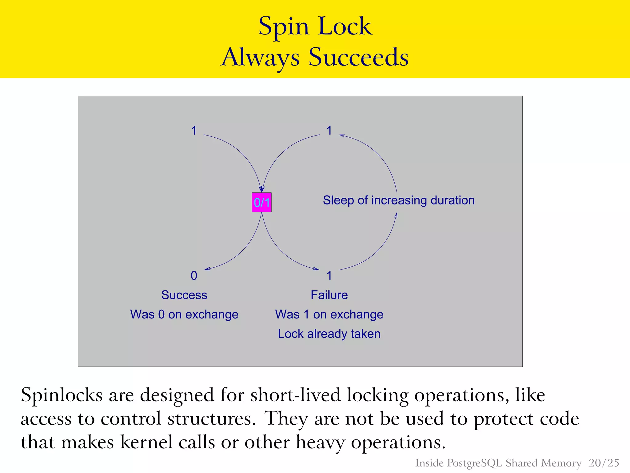 Spin Lock
Always Succeeds
0/1
1
Success
Was 0 on exchange
Failure
Was 1 on exchange
Lock already taken
Sleep of increasing duration
0 1
1
Spinlocks are designed for short-lived locking operations, like
access to control structures. They are not be used to protect code
that makes kernel calls or other heavy operations.
Inside PostgreSQL Shared Memory 20 / 25
 