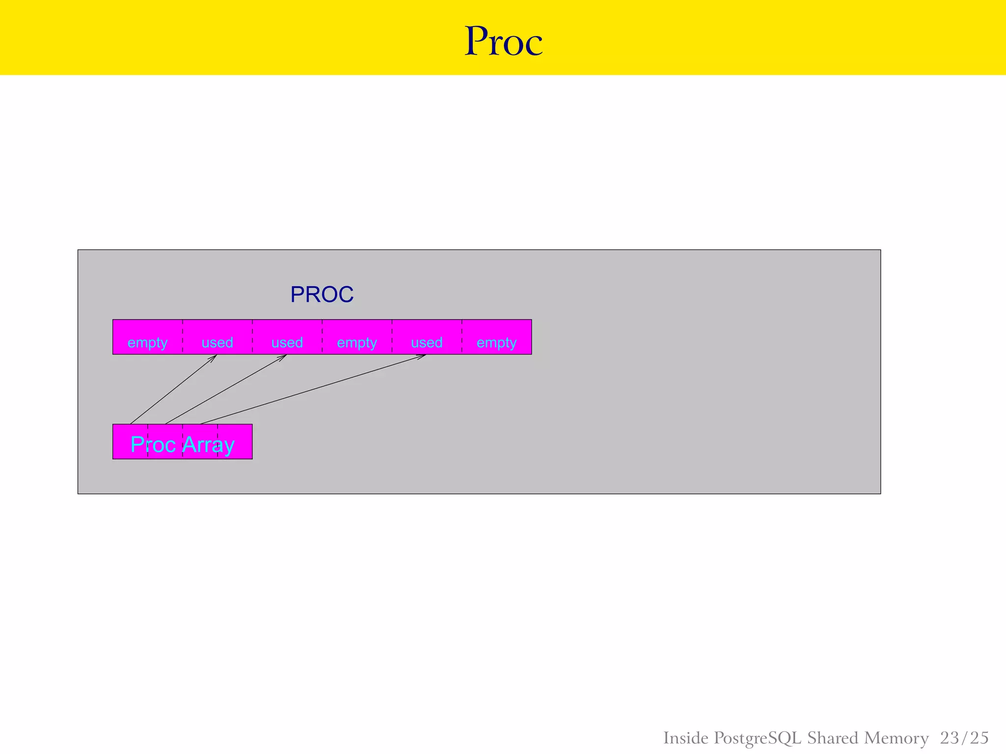 Proc
Proc Array
used usedusedempty empty empty
PROC
Inside PostgreSQL Shared Memory 23 / 25
 