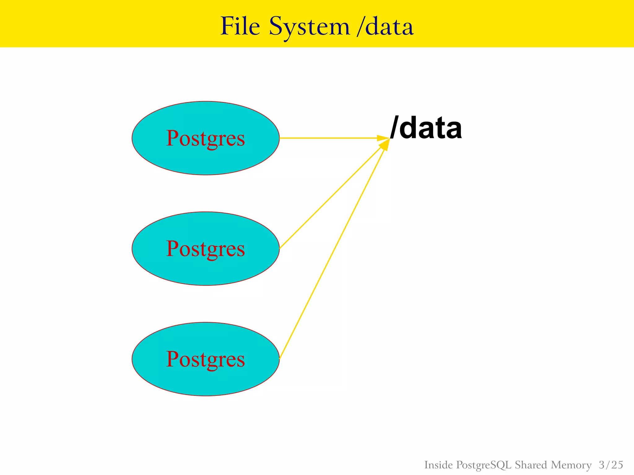 File System /data
Postgres
Postgres
Postgres
/data
Inside PostgreSQL Shared Memory 3 / 25
 