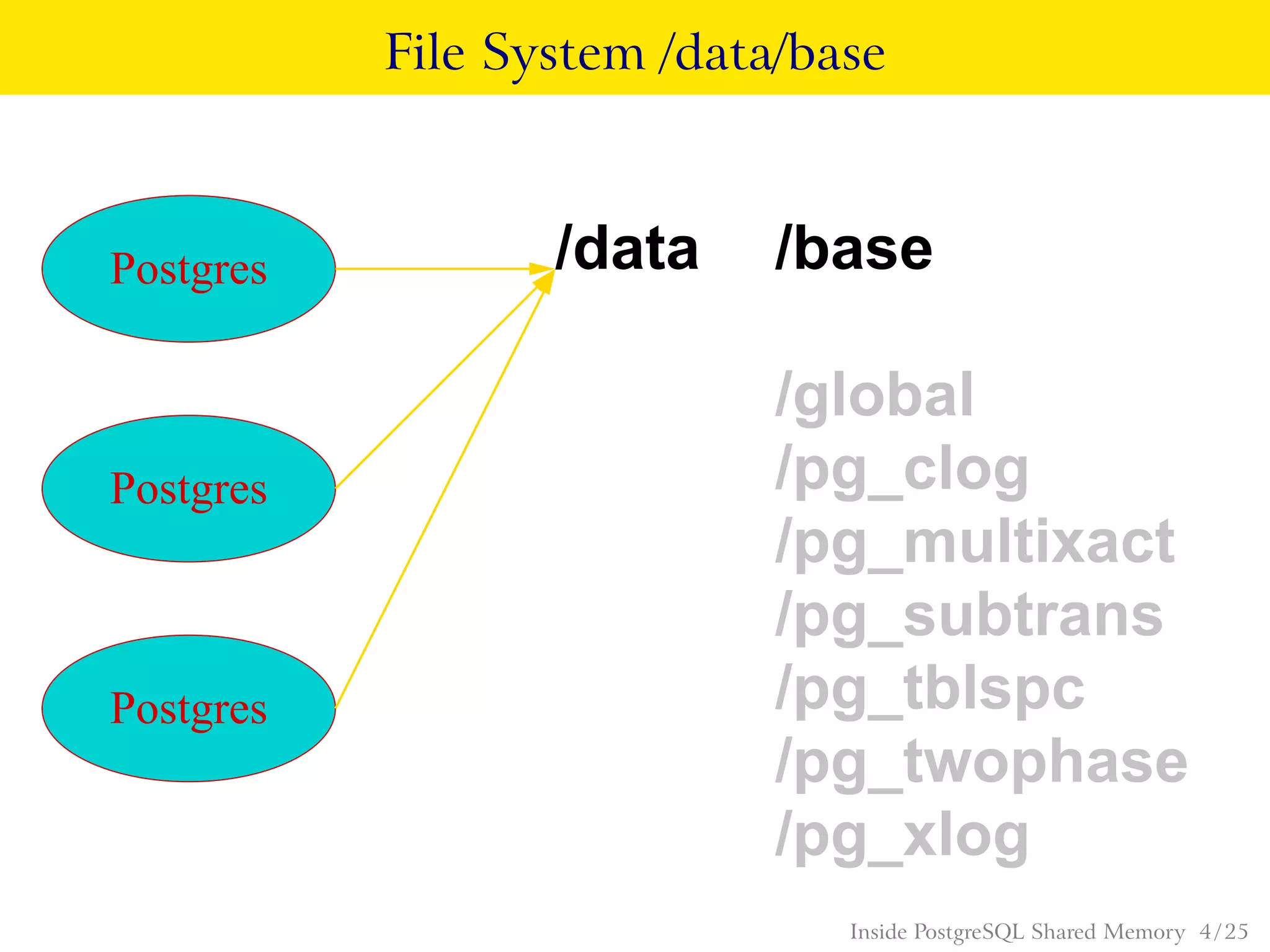 File System /data/base
Postgres
Postgres
Postgres
/data
/pg_clog
/pg_multixact
/pg_subtrans
/pg_tblspc
/pg_xlog
/global
/pg_twophase
/base
Inside PostgreSQL Shared Memory 4 / 25
 