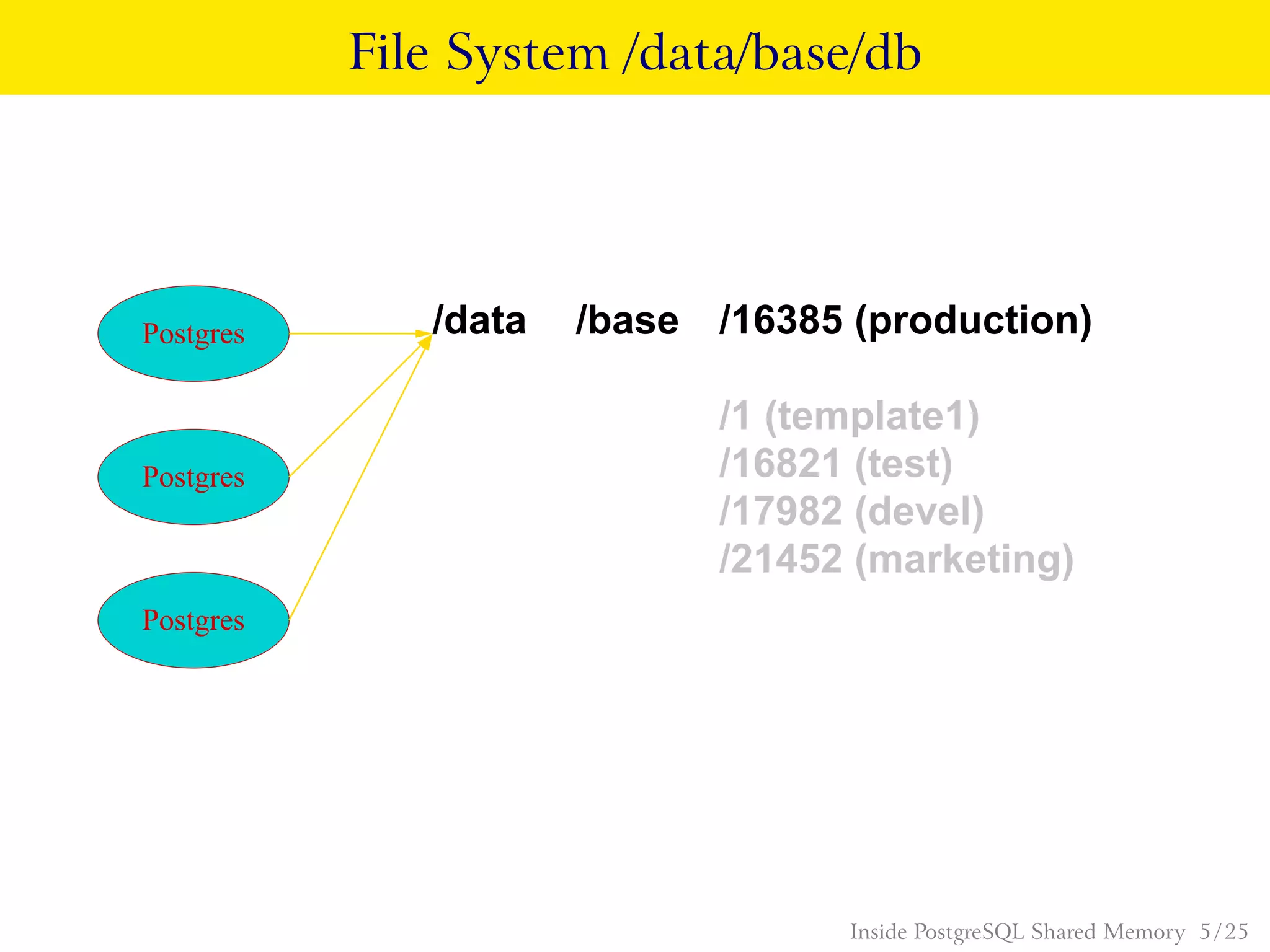File System /data/base/db
Postgres
Postgres
Postgres
/data /base /16385 (production)
/1 (template1)
/17982 (devel)
/16821 (test)
/21452 (marketing)
Inside PostgreSQL Shared Memory 5 / 25
 